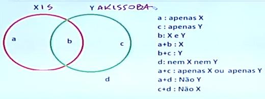 f) O próprio conjunto sempre é subconjunto dele mesmo. Se você gosta somente de xis e não gosta de yakissoba, você é o grupo a. Se você gosta somente de yakissoba e não gosta de xis, você é o grupo c.