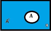 Todos os elementos que não estão em A, estão no complementar de A. O A complementar seria toda a parte externa a A grifada de azul no diagrama de Venn, em relação ao conjunto universo.