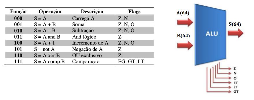 5.7 Registrador de Instruções O registrador de Instruções fica após a memória de instruções e guarda a instrução lida da memória até o fim da execução da mesma. 1.