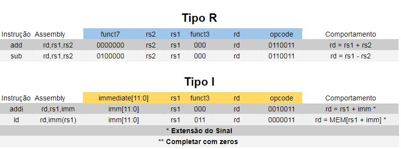 7.1 Primeira Etapa: Projetando a Busca da Instrução + Pequeno Subconjunto de instruções Nesta etapa os grupos apresentarão a implementação da etapa de busca da instrução na memória e a execução de