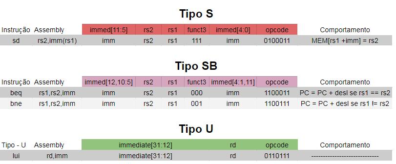 A implementação em SystemVerilog deverá ser apresentada e simulada de forma a ser possível visualizar o valor de PC, a informação lida da memória o registrador de instruções, o conteúdo dos