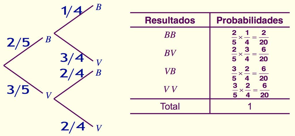 Temos P(A) = 2 20 + 6 20 = 2 5. José J. C.