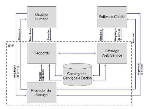 serviços de informação através de redes de computadores, formando assim o que pode ser chamado de segunda geração de IDE, conforme ilustrado na Figura 1.