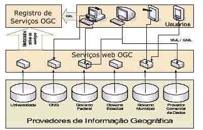Figura 1.7 - Arquitetura de serviços OGC. Fonte: Davis; Alves (2006).
