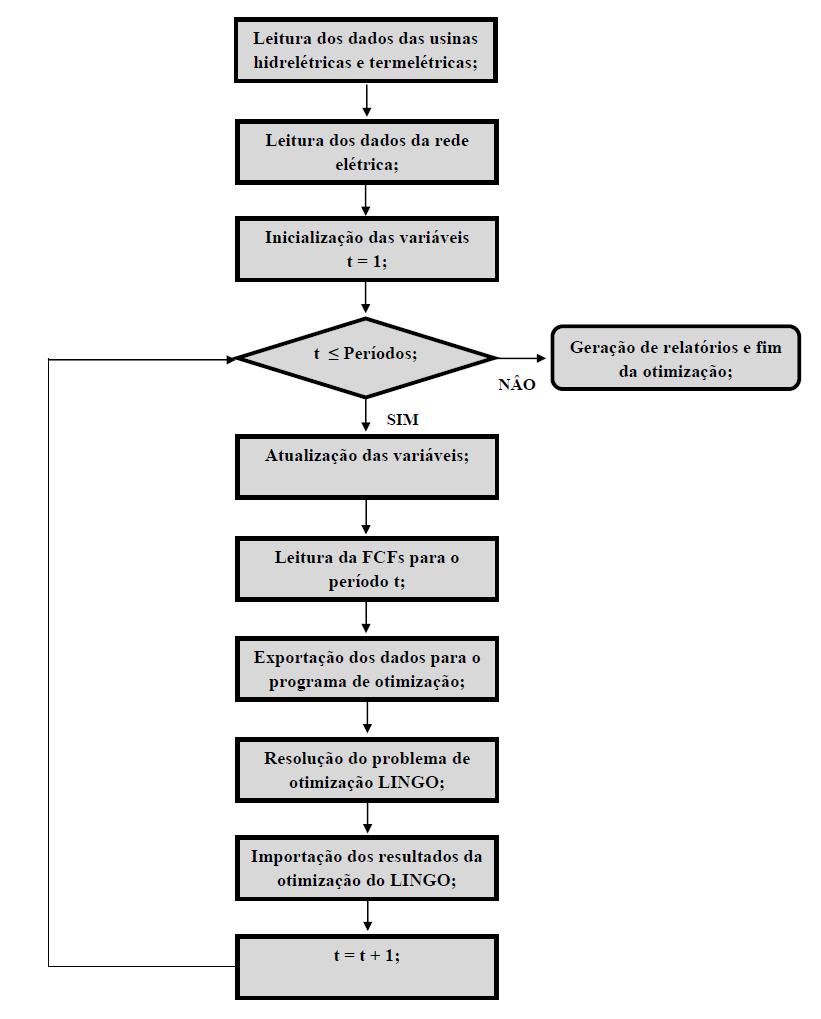 43 baseado em sisemas equivalenes de energia. Após esa eapa os dados são exporados para a plaaforma LINGO (LINGO 2008), que é responsável por resolver o problema de oimização.