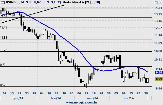 UGPA3 - ULTRAPAR USIM5 - USIMINAS Fechamento 55,91 % Diária -0,13% Volume Abertura 55,81 % Semanal -0,11% Financeiro 103.029.