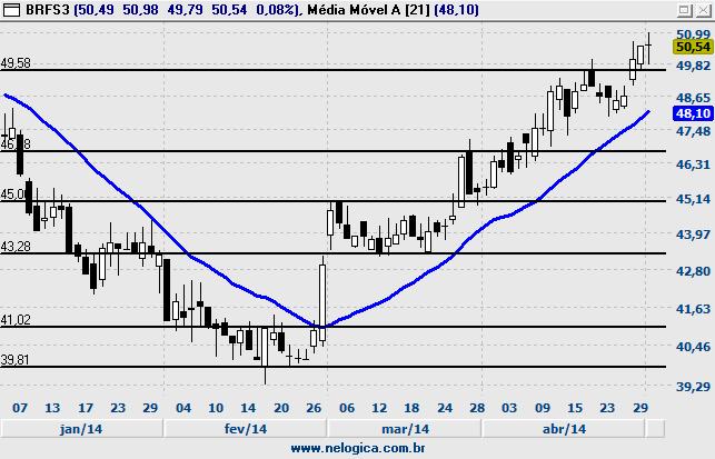 785 Tendência ALTA MM* 40(S)9(E) COMPRA OBS: 26,00 Resistência 26,71 Possível compra ao romper 24,82 Resistência 26,71 23,95 Resistência