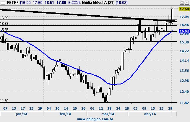 675 Tendência INDEFINIDA MM* 40(S) 9(E) VENDA OBS: 1,27 Resistência 1,64 Resistência 1,72 Resistência 1,93 PETR4 - PETROBRAS TIMP3 -