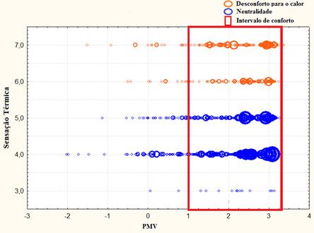 Figura 6 Distribuição dos votos de sensação térmica e PMV (a) e Distribuição dos votos de sensação térmica e PET (b) (a) (b) Figura 7 Distribuição dos votos de sensação térmica e SET Tabela 11