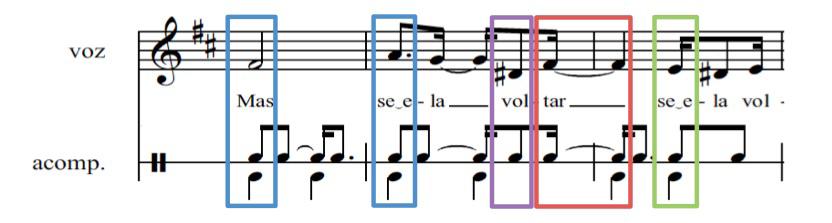 A segmentação na interpretação foi marcada a partir das pausas executadas pelos cantores, primeiramente de oitiva e posteriormente confirmadas em análise acústica. 2.1.