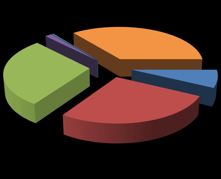 29% 0% 2% 27% 35% 7% Denúncias Reclamações Solicitações Sugestões Elogios Informações 3.3 Demandas por canais de comunicação A Ouvidoria recebeu demandas por meio dos diferentes canais de comunicação.