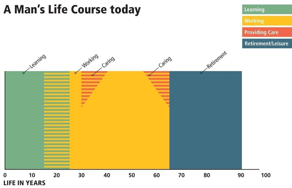 Life Course