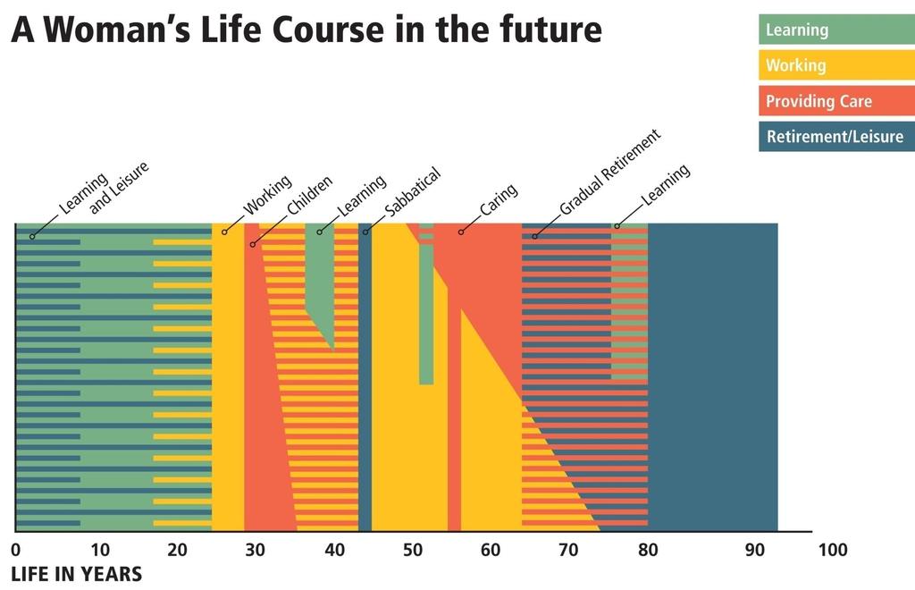 Life Course