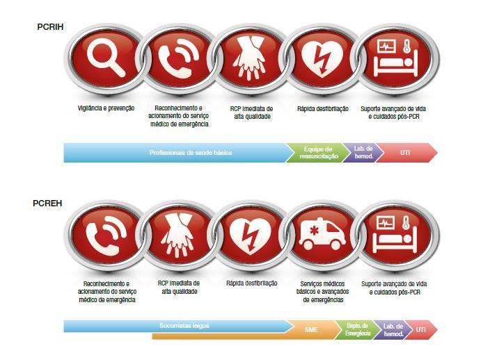 Esses cadeias foram publicadas pela American Heart Association (AHA) e atualizadas nos novos protocolos de 2015.