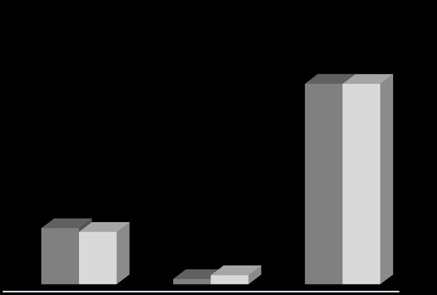 Porcentagem (%) A interdisciplinaridade na Educação, Saúde, Meio 5 3.