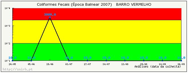 Qualidade das Águas Balneares 2007 Segundo informação da DRA-Açores, a água balnear de Cais do Pico, concelho de