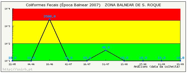 2007 Qualidade das Águas Balneares Segundo informação da DRA-Açores, a água balnear de Anjos, concelho