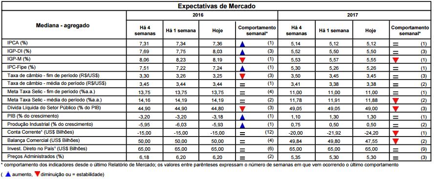 Macroeconomia Brasil Plano de privatizações, campanha sobre Reforma da Previdência e Focus.