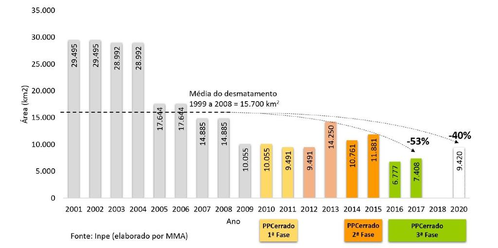 Prodes Cerrado Junho de 2018 Os números de queda são expressivos.