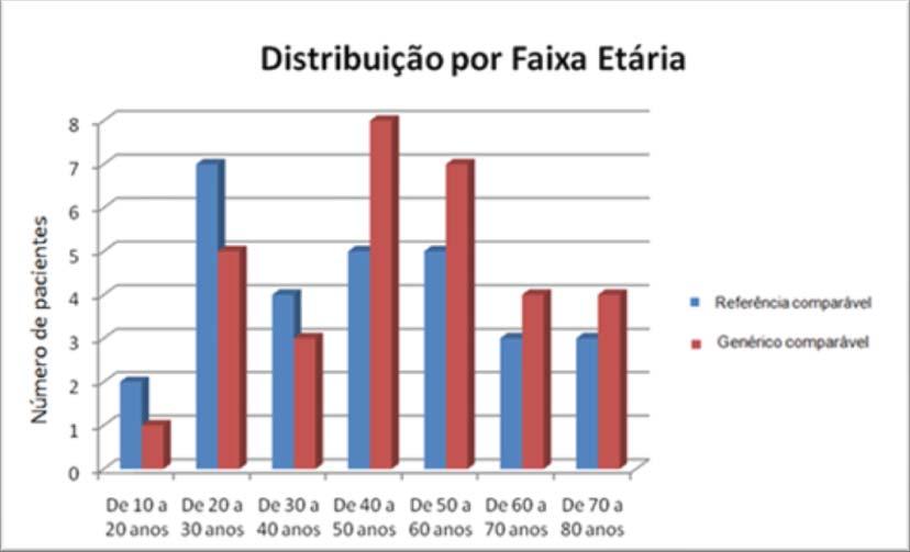 57 A distribuição por faixa etária exibiu uma discreta tendência de pacientes mais jovens no primeiro grupo, conforme evidencia o gráfico 4. Gráfico 4 Distribuição dos pacientes por faixa etária.