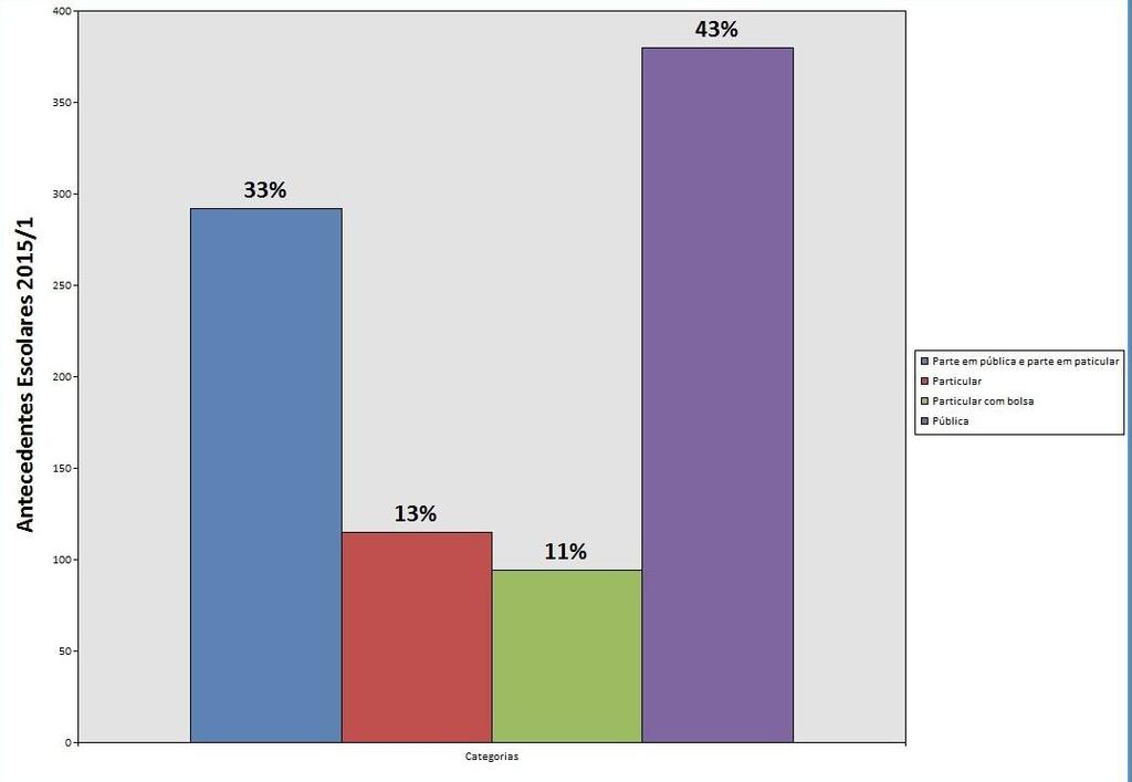 Perfil dos/as estudantes bolsistas da assistência estudantil da UNIRIO - 2015 Apresentamos a seguir o perfil dos bolsistas do programa de assistência estudantil na UNIRIO no ano de 2015.