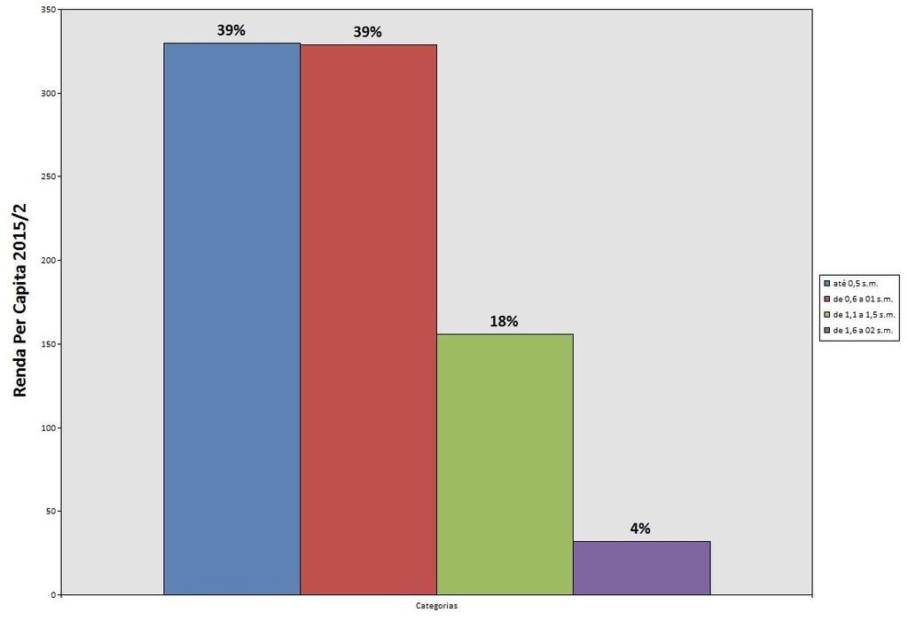 O Programa Nacional de Assistência Estudantil prevê a prioridade de atendimento aos estudantes com renda per capita de até um salário mínimo e meio.