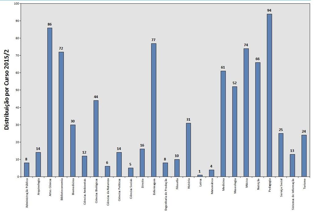 Podemos identificar que os três cursos que possuem mais estudantes bolsistas do programa de assistência estudantil, são Pedagogia (94