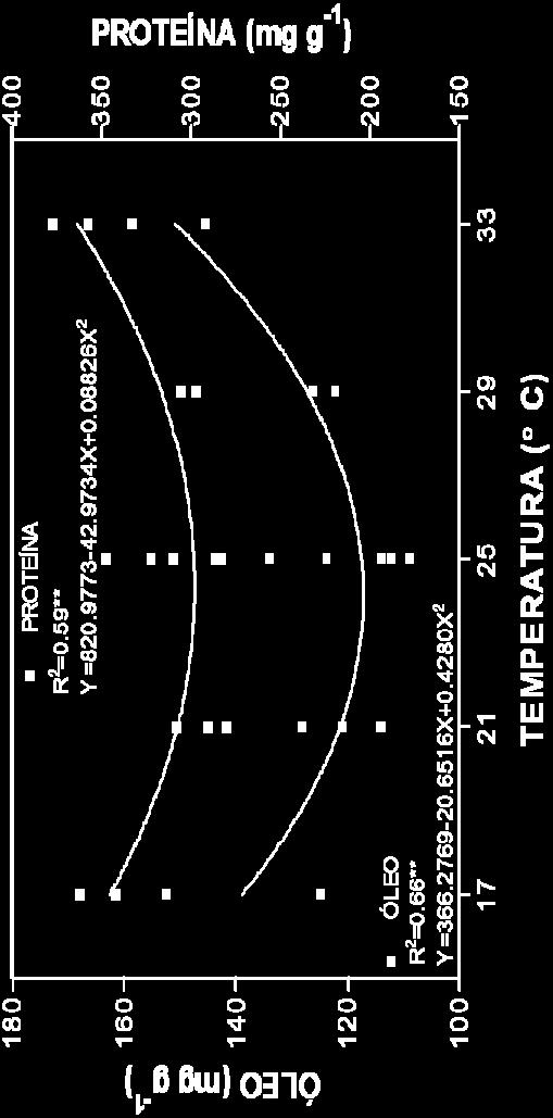 89** Seco Fresco R 2 =0.92** Y =4.895-0.