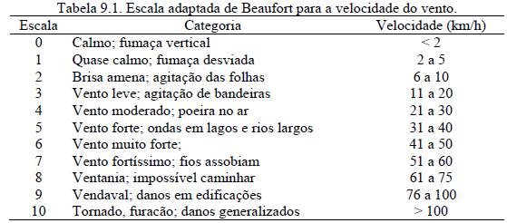 Velocidade do vento: