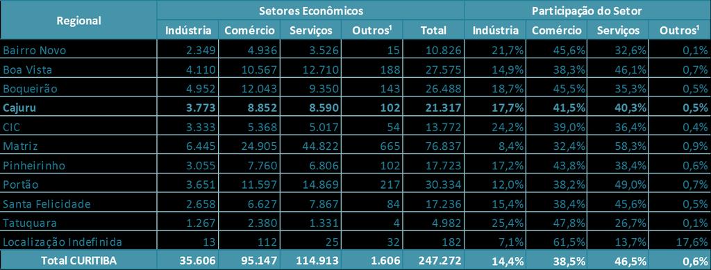 Os setores comércio e serviços são os de maior representatividade na Regional Cajuru com 41,5% e 40,3%, respectivamente e os dois setores juntos somam mais de 17 mil empresas.