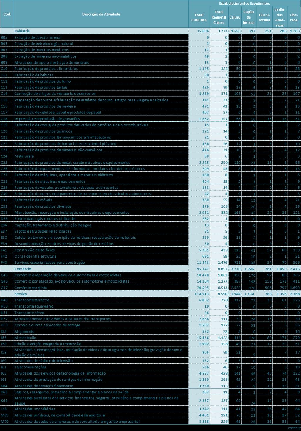 TABELA 10 - ESTABELECIMENTOS ATIVOS POR SETOR DE ATIVIDADE ECONÔMICA DA