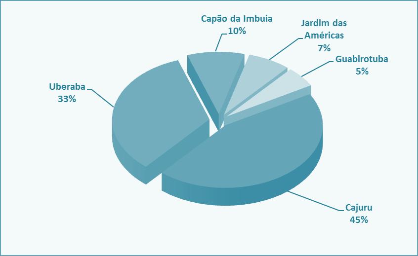 GRÁFICO 02 - CONCENTRAÇÃO POPULACIONAL DOS BAIRROS QUE COMPÕEM A REGIONAL