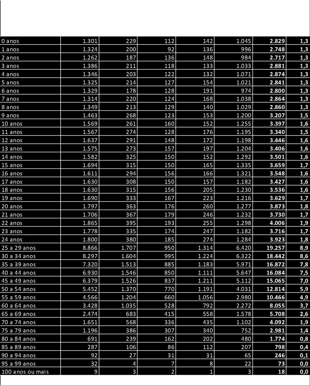 TABELA 04 - POPULAÇÃO POR IDADE NA REGIONAL CAJURU - 2010 FONTE: IBGE-Censo Demográfico 2010 / IPPUC-Banco de Dados.