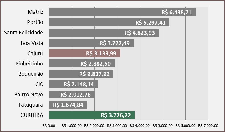 776,22. O Jardim das Américas é o bairro que tem o maior rendimento médio mensal nos domicílios particulares permanentes (R$ 6.206,01), ou seja, é 98% maior que o da regional (Ver Tabela 06).