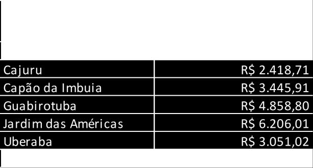 TABELA 06 - RENDIMENTO NOMINAL MÉDIO MENSAL DOS DOMICÍLIOS PARTICULARES PERMANENTES DA REGIONAL CAJURU - 2010 FONTE: IBGE - Censo Demográfico 2010 / IPPUC - Banco de Dados / Monitoração