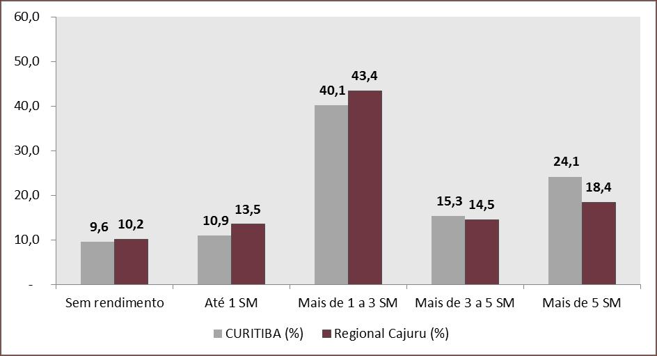 Observa-se que 57% dos domicílios estão na classe de renda de até 3 SM 1.