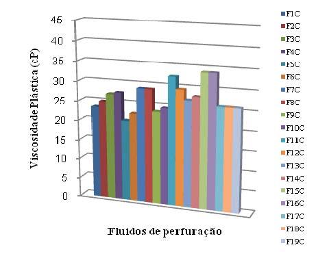(c) Figura 2: Propriedades reológicas dos fluidos preparados