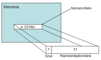 Int TIPOS DE DADOS EM LINGUAGEM C O valor armazenado é um número inteiro e o tamanho do subconjunto que pode ser representado