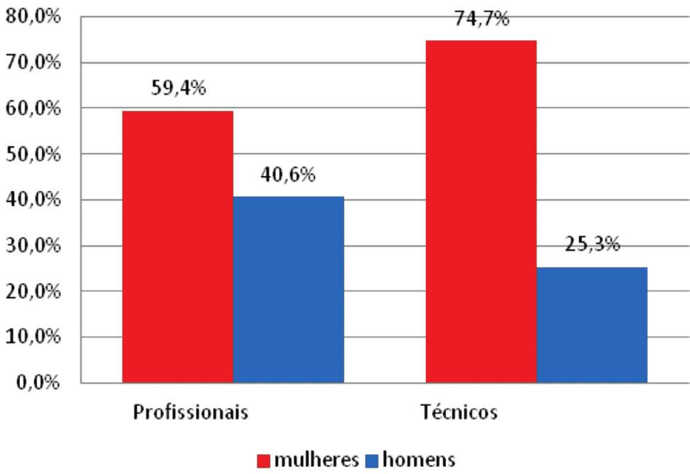A inclusão das mulheres nas carreiras de ciência e tecnologia no Brasil GRÁFICO 3 Porcentagem de homens e mulheres nas ciências da saúde como profissionais e técnicos.