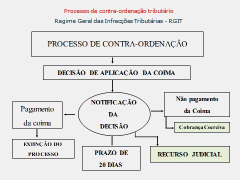 O prazo de vinte dias indicado na notificação para o arguido proceder ao pagamento da coima, porque é coincidente com o prazo para interpor o recurso judicial previsto no artigo 80.