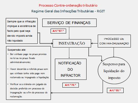 A reclamação graciosa consubstancia uma forma de procedimento tributário al. f) do n.º 1 do art.º 54.º da LGT pelo que a sua conclusão, nos termos do n.º 1 do artigo 57.