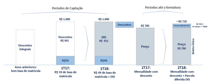 Comentário do Desempenho DIS Na captação do 1T18, a Estácio lançou a campanha de Diluição Solidária (DIS), com o objetivo de continuar crescendo a base de alunos de forma sustentável alinhada as