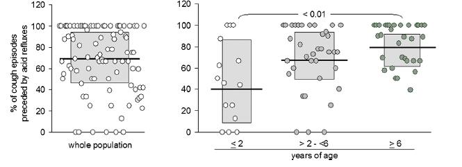 Grupo < 2anos 40 % episódios de tosse relaciona com refluxos ácidos 60% refluxos fracamente ácidos Grupo <2 - < 6 anos 63% episódios tosse relacionados com refluxos ácidos 37%