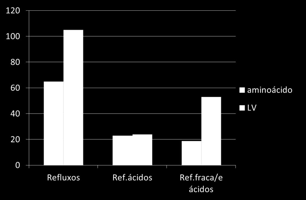 DRGE x RGE secundário à APLV Cow s milk challenge increases weakly acidic reflux in children with cow s milk allergy and GERD N=17 IMP-pH