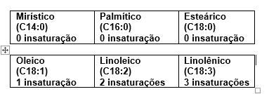 Resposta da questão 1: [B] GABARITO: Quanto menor a presença de insaturações (ligações duplas), maior a resistência à oxidação, ou seja, quanto mais saturado for o composto, mais ele resiste à