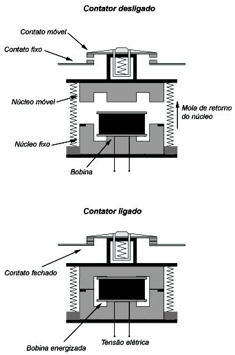 As figuras a seguir apresentam esse funcionamento.