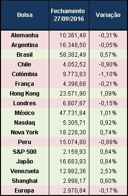 Bolsas da Ásia caem, mas Europa abre em alta.