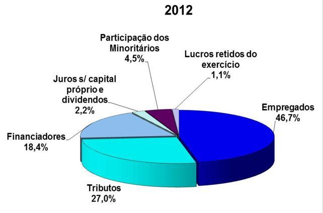 SUSTENTABILIDADE A Companhia mantém ou incentiva uma série programas voltados ao desenvolvimento econômicosocial das comunidades onde atua, praticando uma política de sustentabilidade de forma