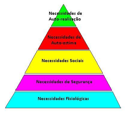 Teorias X Abraham Maslow