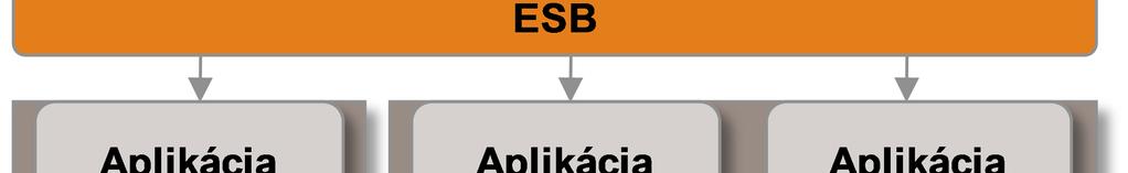 V druhom kroku každá služba potrebuje popísať svoje rozhranie tak, aby ostatné aplikácie vedeli vytvoriť komunikačný kontrakt so službou.